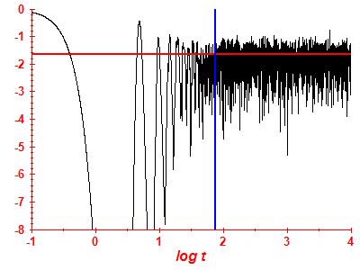 Survival probability log